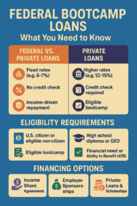 Federal bootcamp loans vs. private loans: A comparison of interest rates, credit requirements, and repayment options. Includes eligibility criteria and financing options like income share agreements, employer sponsorships, and scholarships.
