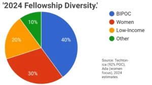 Pie chart showing 2024 diversity in free coding bootcamp fellowships: 40% BIPOC, 30% women, 20% low-income, 10% other.