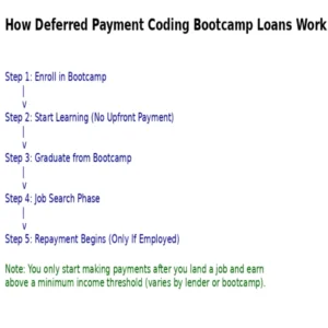 Flowchart showing how Deferred Payment Coding Bootcamp Loans works