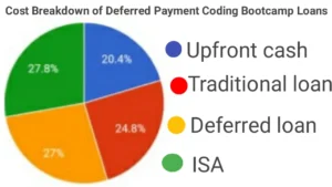 Pie chart showing the breakdown of deferred payment coding bootcamp loans