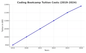 Line graph of coding bootcamp tuition costs from 2019 to 2024.