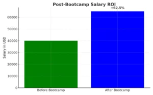 Bar chart of salary increase after coding bootcamp.