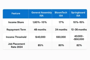 Table comparing General Assembly Income Share Agreement with BloomTech and Springboard ISAs for bootcamp financing.