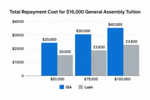 Bar chart comparing General Assembly Income Share Agreement vs. traditional loan repayments for General Assembly tuition across income levels.