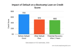 Bar chart showing the credit score impact of a default on a bootcamp loan, with a drop from 700 to 510 and partial recovery to 600.