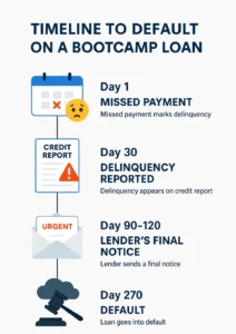 Infographic illustrating the timeline to default on a bootcamp loan, showing stages from missed payment to delinquency, lender notice, and default.