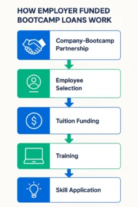 Infographic showing steps of employer funded bootcamp loans process.