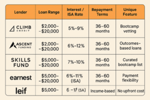 Infographic comparing fintech lenders for bootcamp financing, showing loan ranges, interest or ISA rates, repayment terms, and unique features of Climb Credit, Ascent Funding, Skills Fund, Earnest, and Leif.