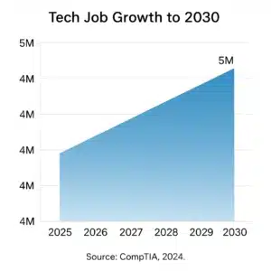 Area chart projecting U.S. tech job growth from 4.5 million in 2025 to 5 million by 2030.