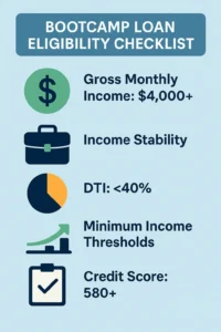 Infographic checklist for bootcamp loan eligibility requirements.