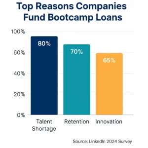 Bar chart of reasons companies invest in employer funded bootcamp loans.