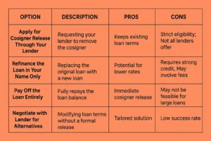 Comparison table highlighting various Cosigner release options with key features, eligibility criteria, and timeline differences in a colorful visual format.