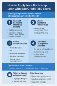 Infographic guide on how to apply for a bootcamp loan with bad credit, highlighting steps like checking eligibility, finding lenders, and improving approval chances.